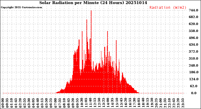 Milwaukee Weather Solar Radiation<br>per Minute<br>(24 Hours)