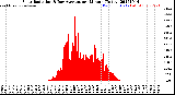 Milwaukee Weather Solar Radiation<br>& Day Average<br>per Minute<br>(Today)