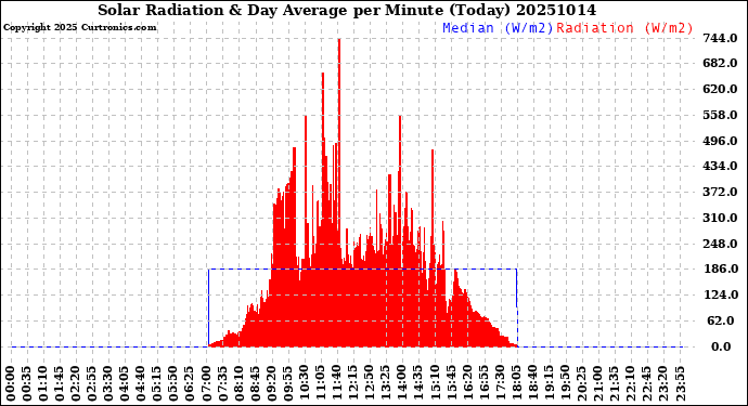 Milwaukee Weather Solar Radiation<br>& Day Average<br>per Minute<br>(Today)