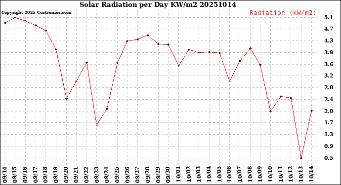 Milwaukee Weather Solar Radiation<br>per Day KW/m2