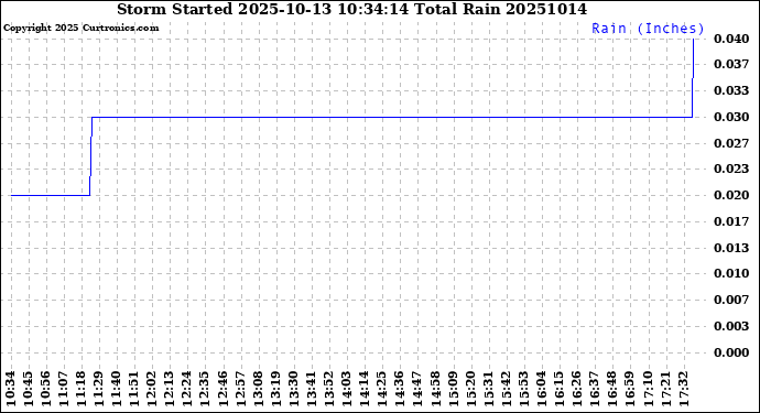 Milwaukee Weather Storm<br>Started 2025-10-13 10:34:14<br>Total Rain