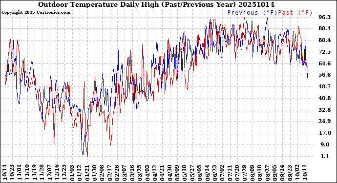 Milwaukee Weather Outdoor Temperature<br>Daily High<br>(Past/Previous Year)