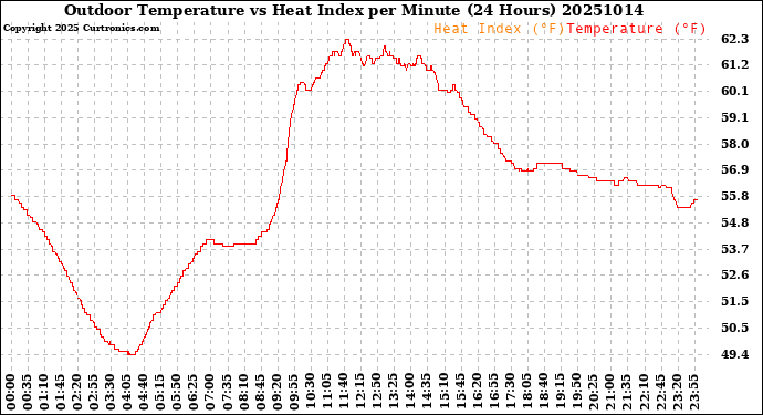 Milwaukee Weather Outdoor Temperature<br>vs Heat Index<br>per Minute<br>(24 Hours)