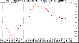 Milwaukee Weather Outdoor Temperature<br>vs Wind Chill<br>per Minute<br>(24 Hours)