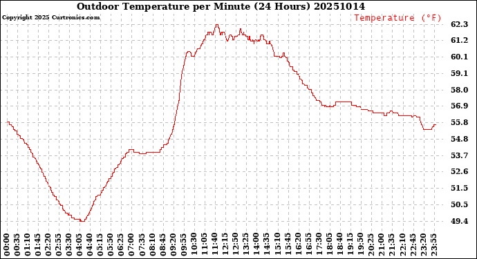 Milwaukee Weather Outdoor Temperature<br>per Minute<br>(24 Hours)