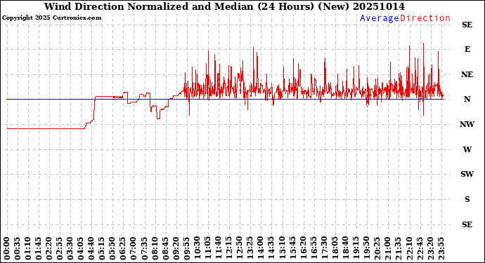Milwaukee Weather Wind Direction<br>Normalized and Median<br>(24 Hours) (New)