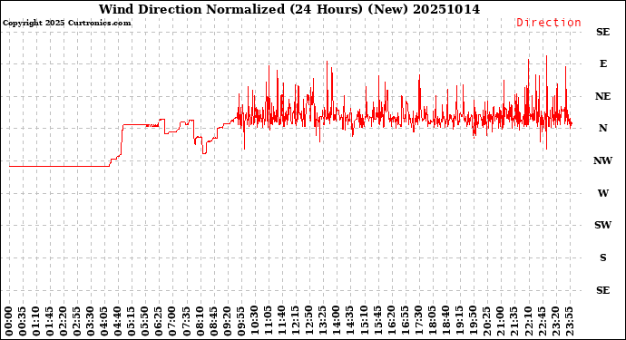 Milwaukee Weather Wind Direction<br>Normalized<br>(24 Hours) (New)