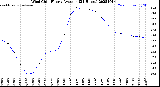 Milwaukee Weather Wind Chill<br>Hourly Average<br>(24 Hours)