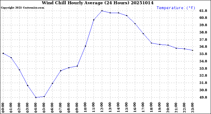 Milwaukee Weather Wind Chill<br>Hourly Average<br>(24 Hours)