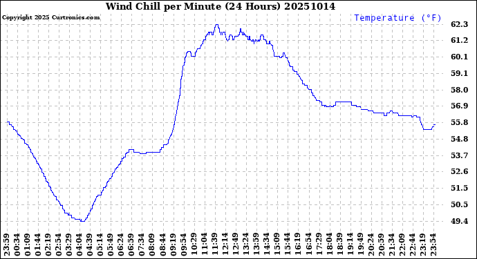 Milwaukee Weather Wind Chill<br>per Minute<br>(24 Hours)