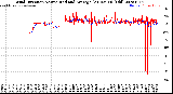 Milwaukee Weather Wind Direction<br>Normalized and Average<br>(24 Hours) (Old)