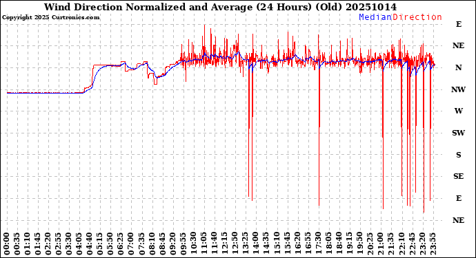 Milwaukee Weather Wind Direction<br>Normalized and Average<br>(24 Hours) (Old)