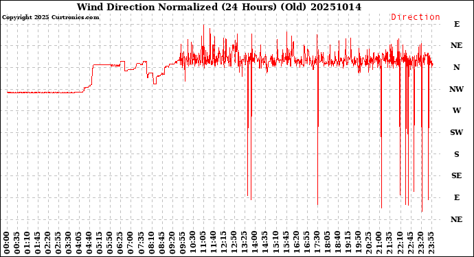 Milwaukee Weather Wind Direction<br>Normalized<br>(24 Hours) (Old)