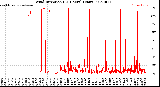 Milwaukee Weather Wind Direction<br>(24 Hours) (Raw)