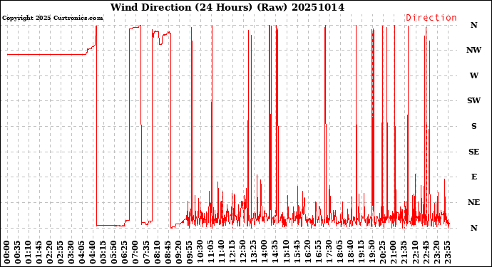 Milwaukee Weather Wind Direction<br>(24 Hours) (Raw)