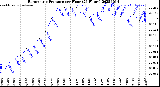 Milwaukee Weather Barometric Pressure<br>per Hour<br>(24 Hours)