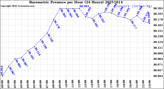 Milwaukee Weather Barometric Pressure<br>per Hour<br>(24 Hours)