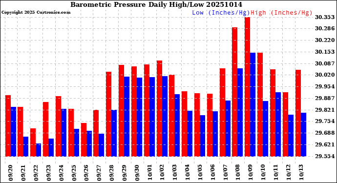 Milwaukee Weather Barometric Pressure<br>Daily High/Low