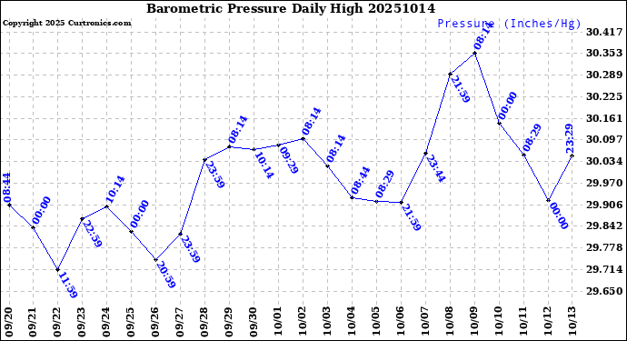 Milwaukee Weather Barometric Pressure<br>Daily High