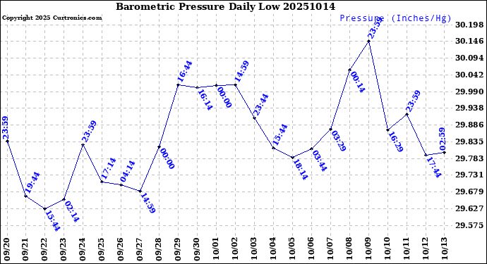 Milwaukee Weather Barometric Pressure<br>Daily Low