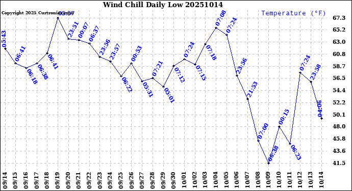 Milwaukee Weather Wind Chill<br>Daily Low