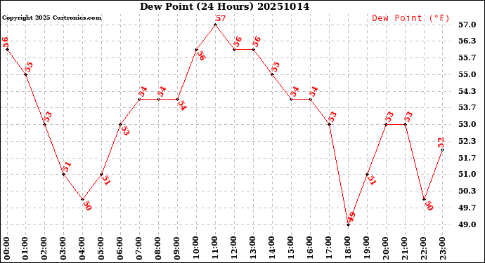 Milwaukee Weather Dew Point<br>(24 Hours)
