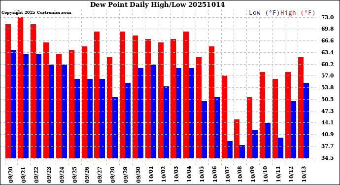 Milwaukee Weather Dew Point<br>Daily High/Low