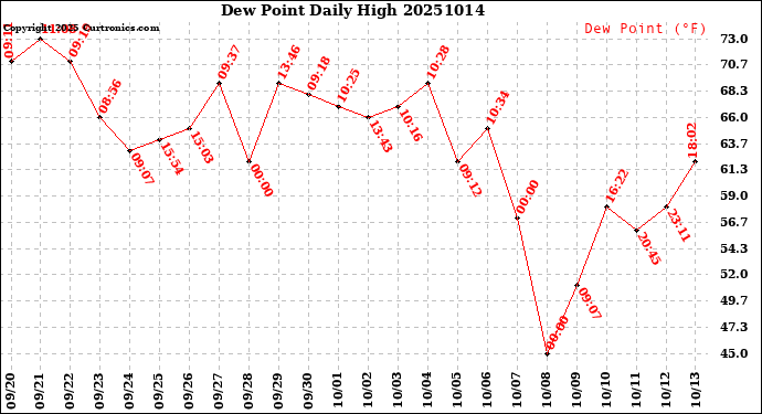 Milwaukee Weather Dew Point<br>Daily High