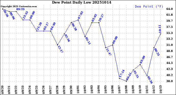 Milwaukee Weather Dew Point<br>Daily Low