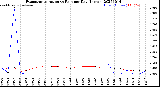 Milwaukee Weather Evapotranspiration<br>vs Rain per Day<br>(Inches)