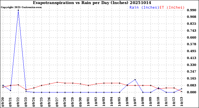 Milwaukee Weather Evapotranspiration<br>vs Rain per Day<br>(Inches)