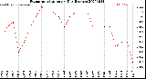 Milwaukee Weather Evapotranspiration<br>per Day (Inches)