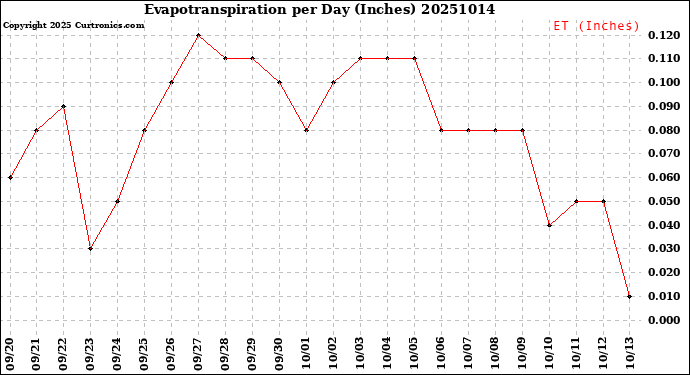 Milwaukee Weather Evapotranspiration<br>per Day (Inches)
