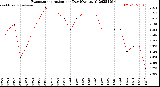Milwaukee Weather Evapotranspiration<br>per Day (Ozs sq/ft)
