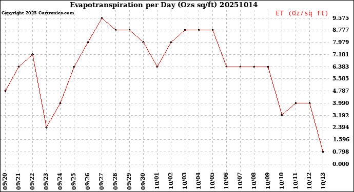 Milwaukee Weather Evapotranspiration<br>per Day (Ozs sq/ft)