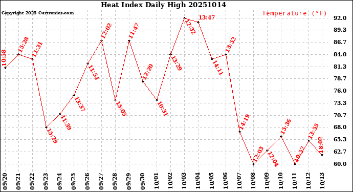 Milwaukee Weather Heat Index<br>Daily High
