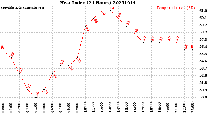 Milwaukee Weather Heat Index<br>(24 Hours)