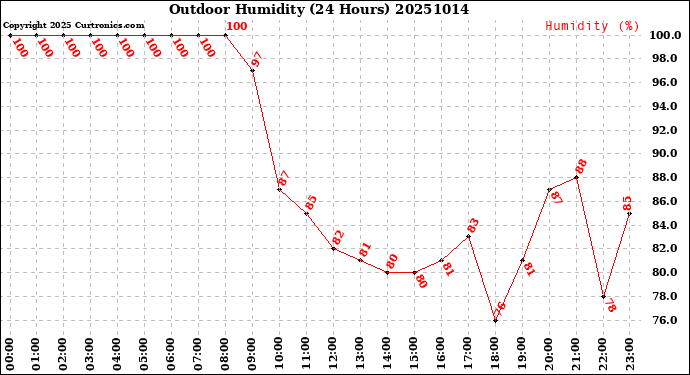 Milwaukee Weather Outdoor Humidity<br>(24 Hours)