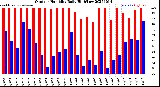 Milwaukee Weather Outdoor Humidity<br>Daily High/Low