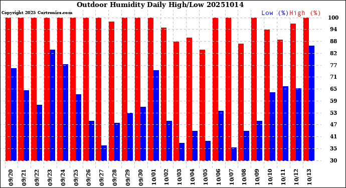Milwaukee Weather Outdoor Humidity<br>Daily High/Low