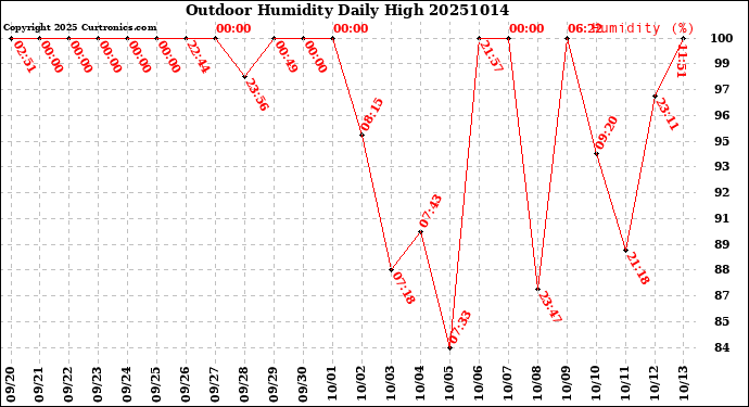 Milwaukee Weather Outdoor Humidity<br>Daily High