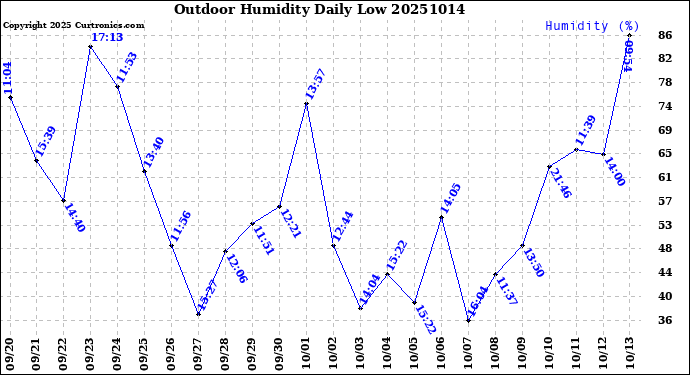 Milwaukee Weather Outdoor Humidity<br>Daily Low