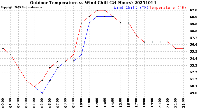 Milwaukee Weather Outdoor Temperature<br>vs Wind Chill<br>(24 Hours)