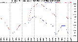 Milwaukee Weather Outdoor Temperature<br>vs Dew Point<br>(24 Hours)