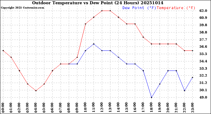 Milwaukee Weather Outdoor Temperature<br>vs Dew Point<br>(24 Hours)