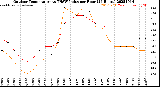 Milwaukee Weather Outdoor Temperature<br>vs THSW Index<br>per Hour<br>(24 Hours)