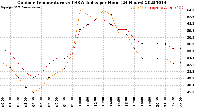 Milwaukee Weather Outdoor Temperature<br>vs THSW Index<br>per Hour<br>(24 Hours)