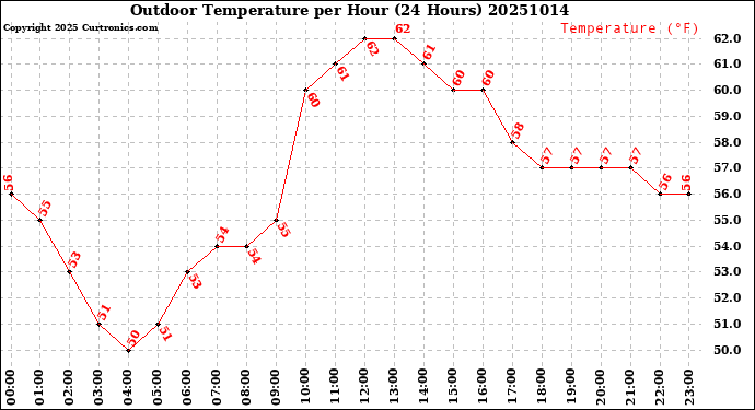 Milwaukee Weather Outdoor Temperature<br>per Hour<br>(24 Hours)