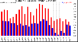Milwaukee Weather Outdoor Temperature<br>Daily High/Low