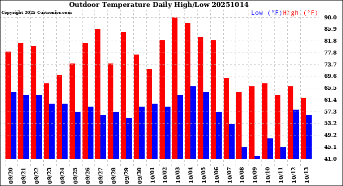 Milwaukee Weather Outdoor Temperature<br>Daily High/Low